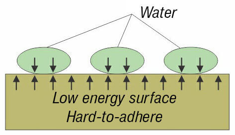 High energy surface - non-wetting