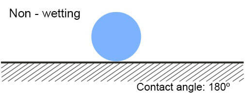Surface energy - non-wetting of the surface