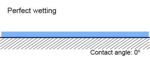 Perfect wetting of the surface - scheme