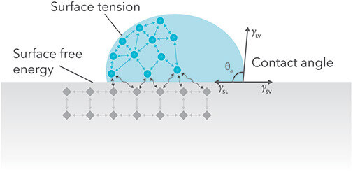 Surface energy - scheme