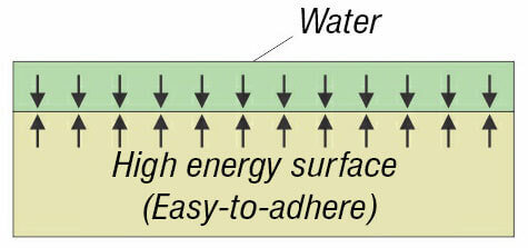 High energy surface - wetting