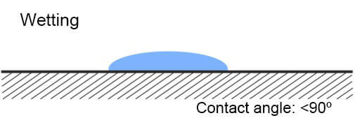 Surface energy - wetting process