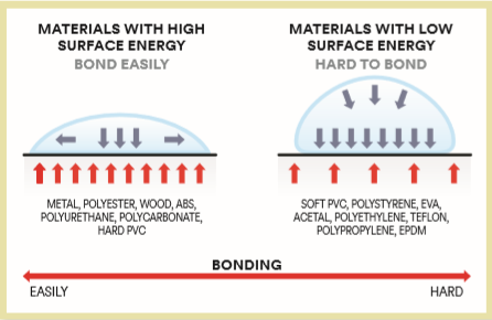 Graphic of different materials and their surface energy