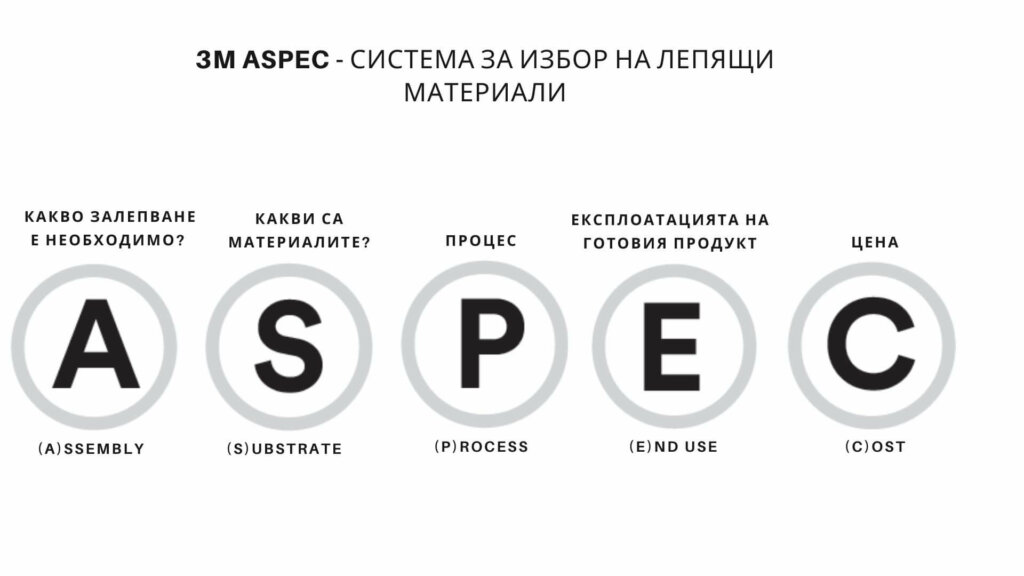 Системата ASPEC на 3M
